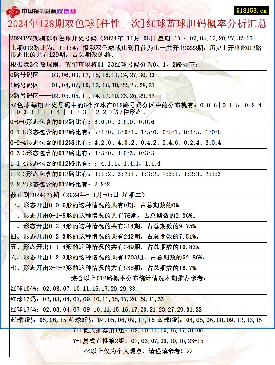 2024年128期双色球[任性一次]红球蓝球胆码概率分析汇总