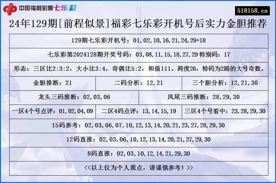 24年129期[前程似景]福彩七乐彩开机号后实力金胆推荐