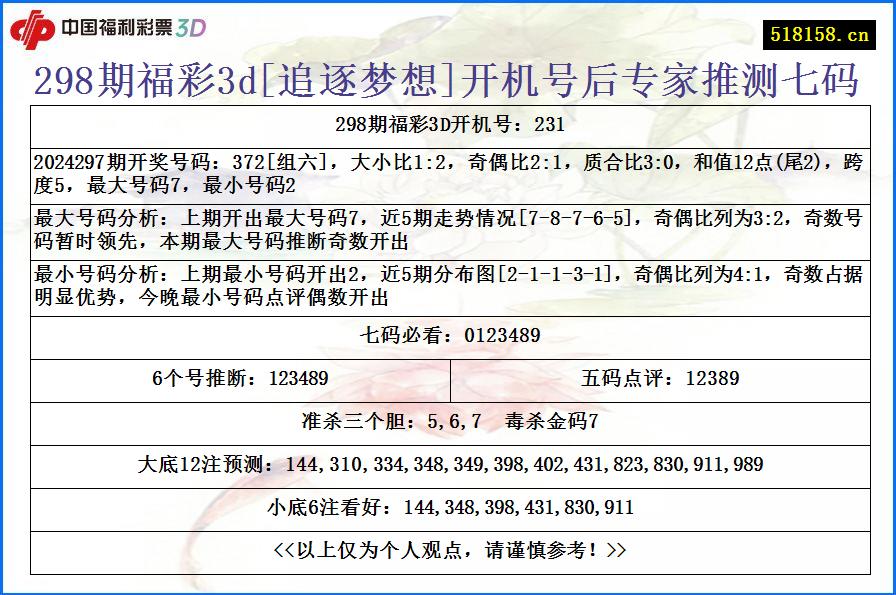 298期福彩3d[追逐梦想]开机号后专家推测七码