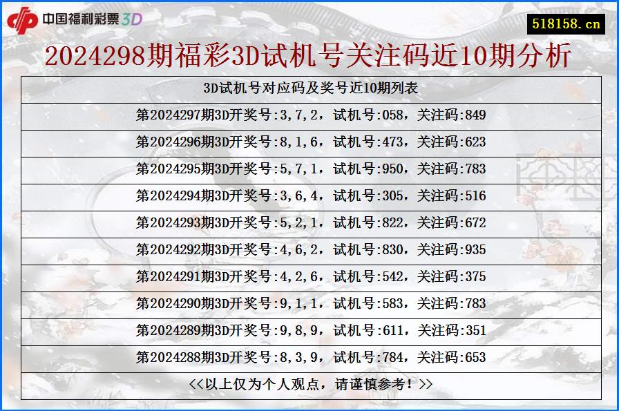 2024298期福彩3D试机号关注码近10期分析