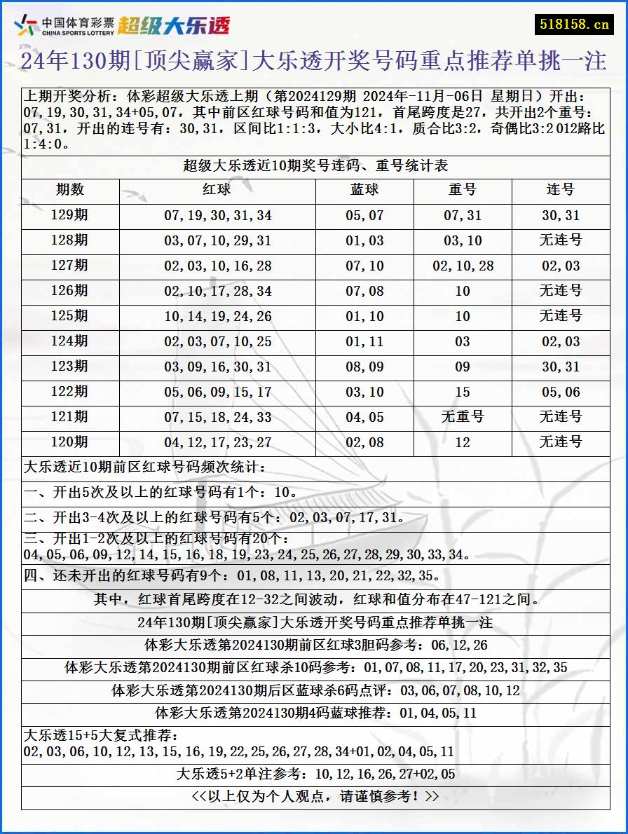 24年130期[顶尖赢家]大乐透开奖号码重点推荐单挑一注