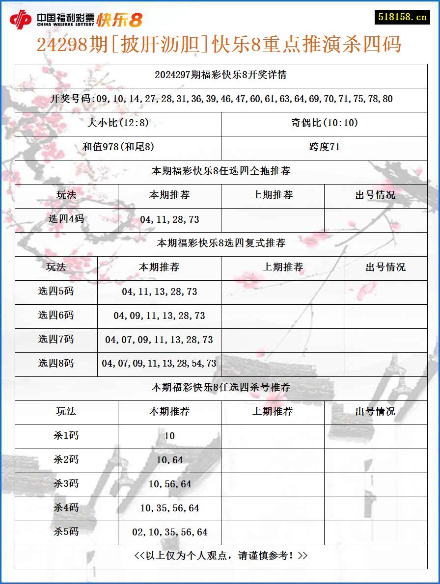 24298期[披肝沥胆]快乐8重点推演杀四码