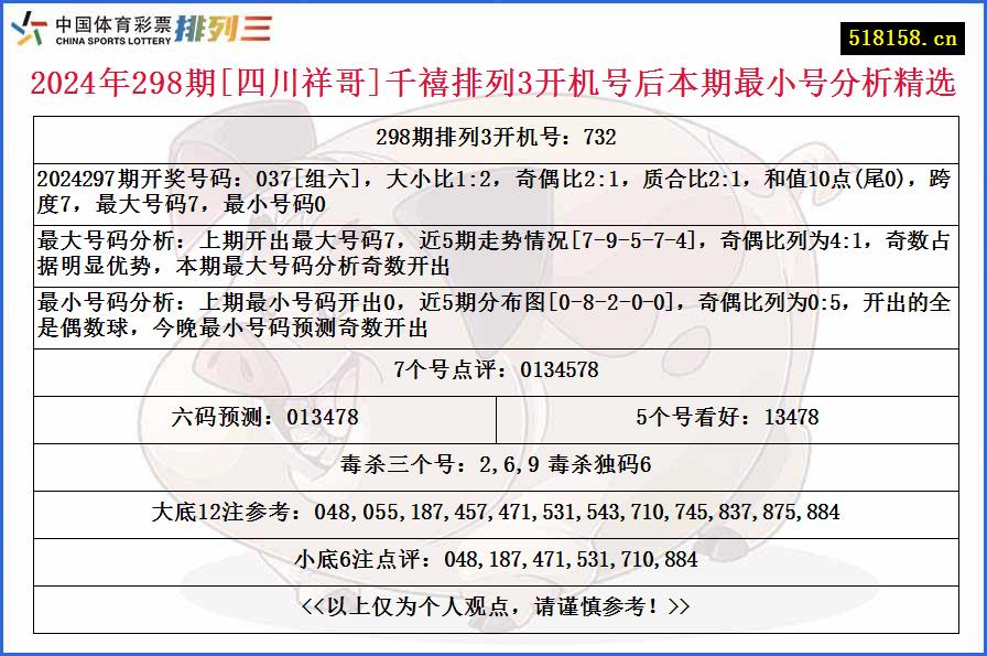 2024年298期[四川祥哥]千禧排列3开机号后本期最小号分析精选