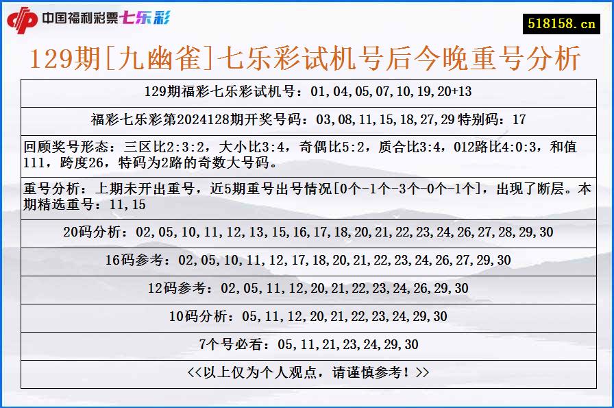 129期[九幽雀]七乐彩试机号后今晚重号分析