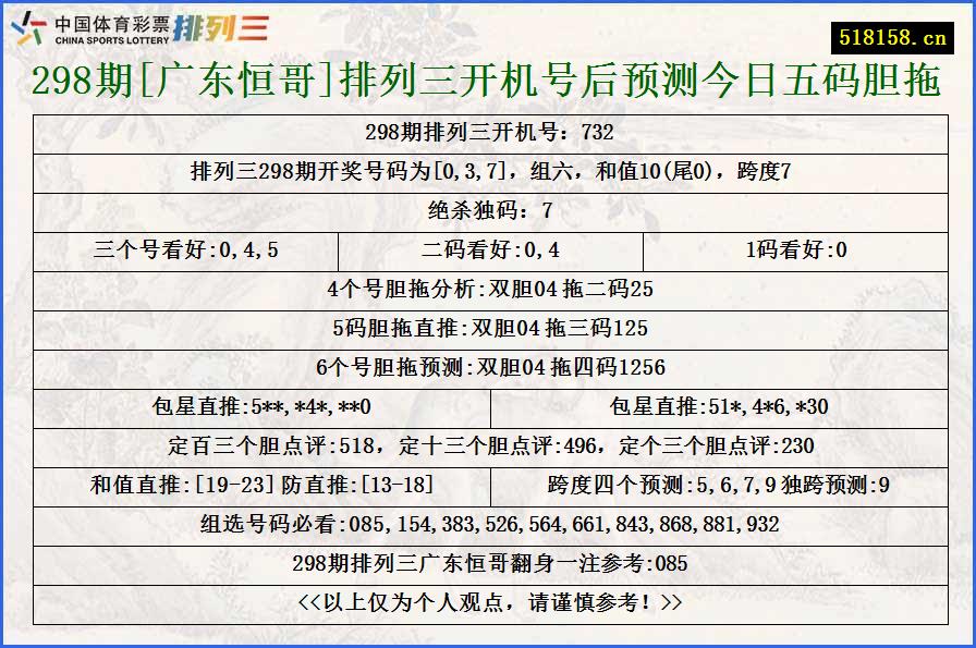 298期[广东恒哥]排列三开机号后预测今日五码胆拖