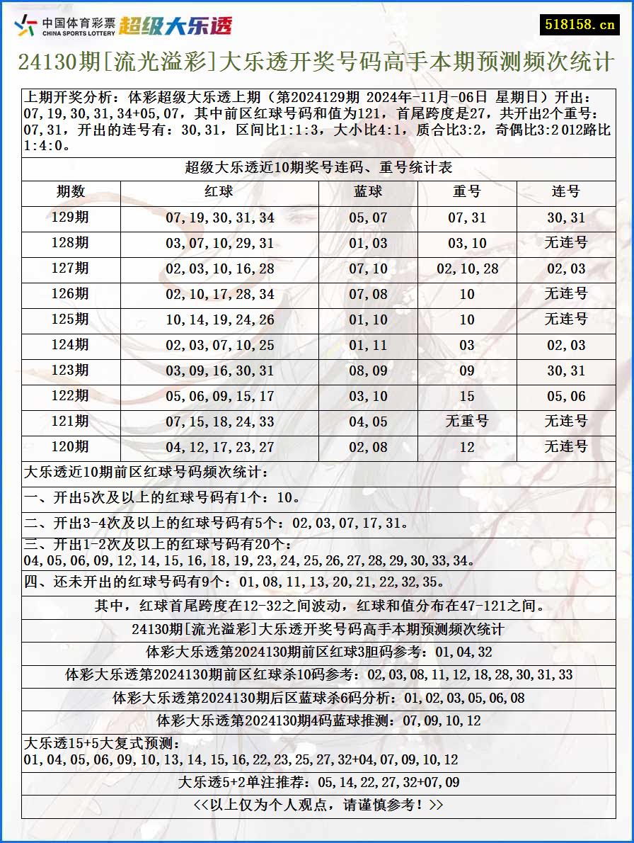 24130期[流光溢彩]大乐透开奖号码高手本期预测频次统计