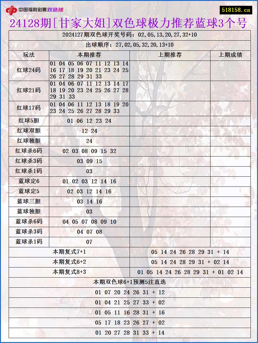 24128期[甘家大姐]双色球极力推荐蓝球3个号