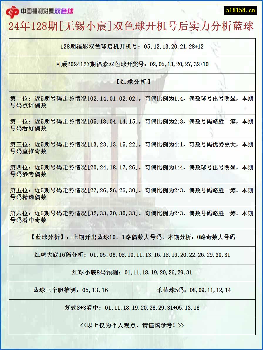 24年128期[无锡小宸]双色球开机号后实力分析蓝球