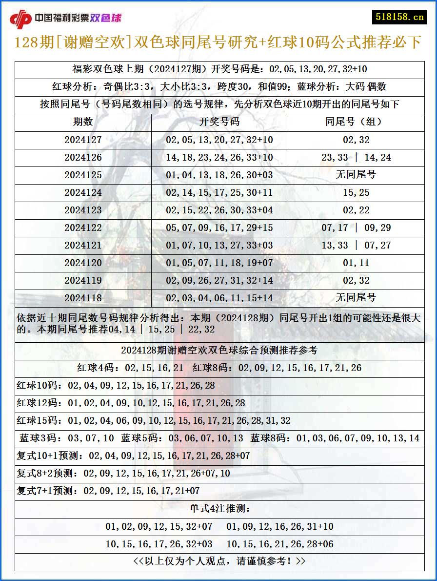 128期[谢赠空欢]双色球同尾号研究+红球10码公式推荐必下