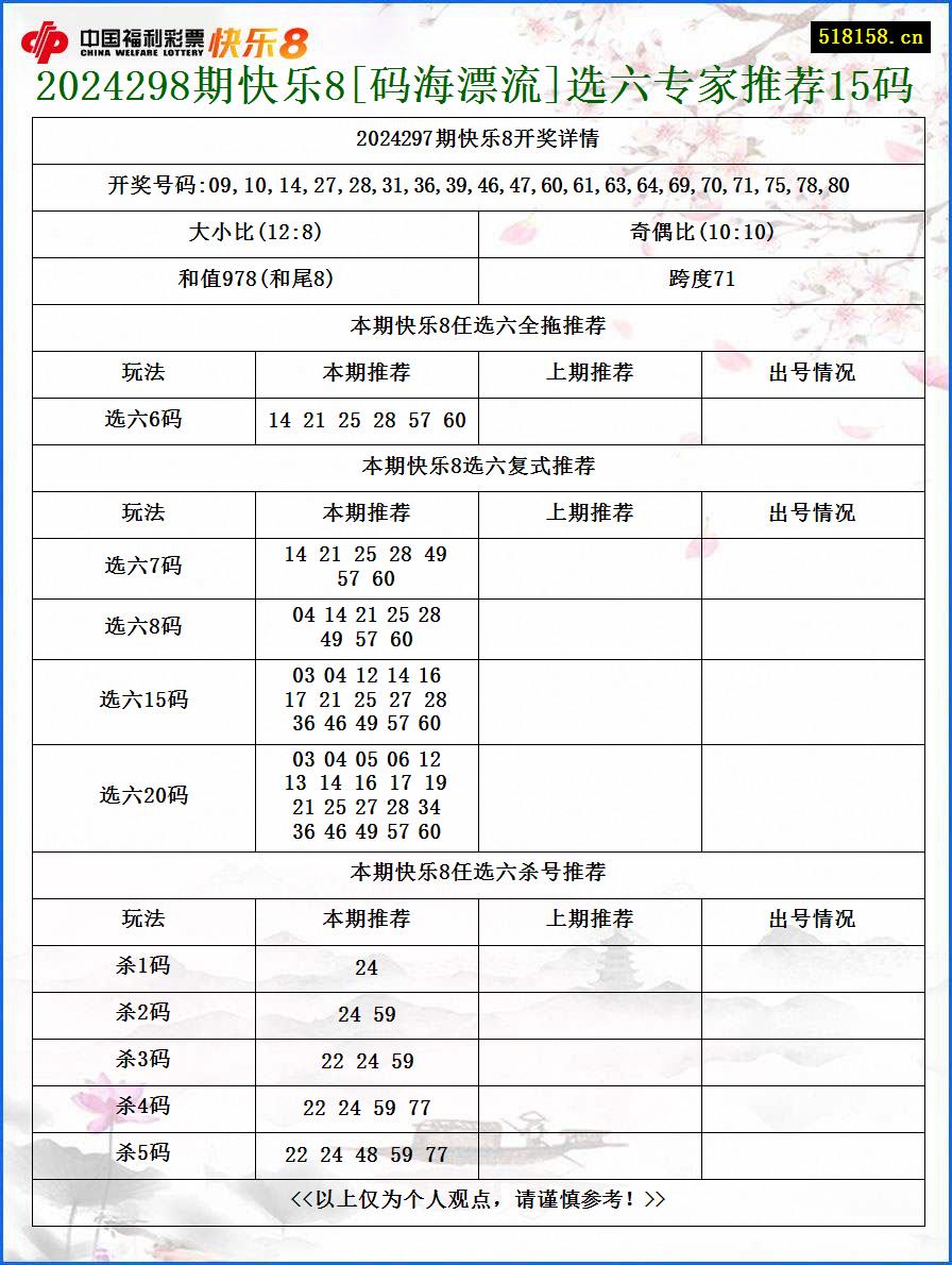 2024298期快乐8[码海漂流]选六专家推荐15码