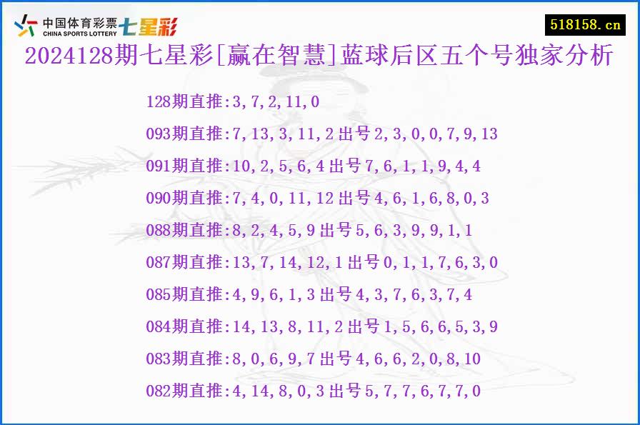 2024128期七星彩[赢在智慧]蓝球后区五个号独家分析