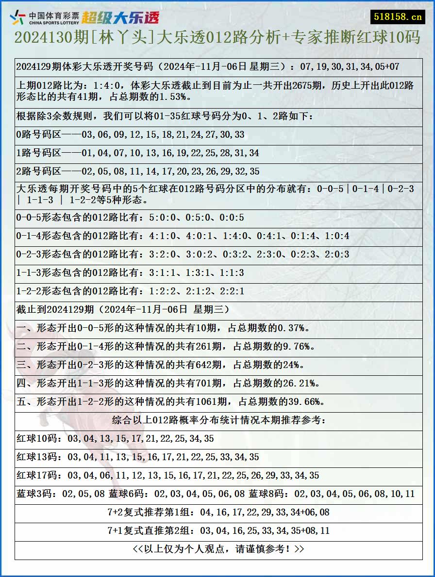 2024130期[林丫头]大乐透012路分析+专家推断红球10码