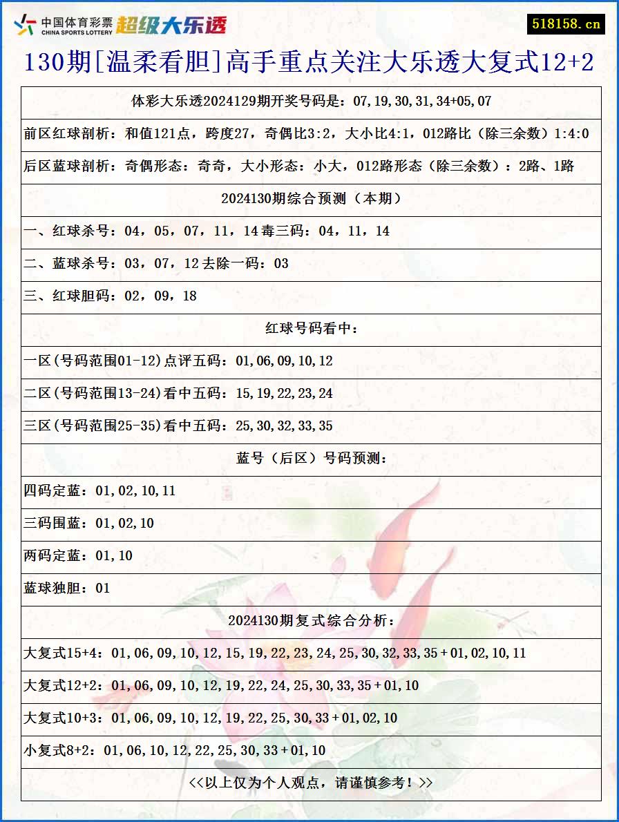 130期[温柔看胆]高手重点关注大乐透大复式12+2