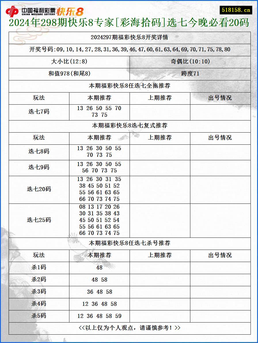 2024年298期快乐8专家[彩海拾码]选七今晚必看20码