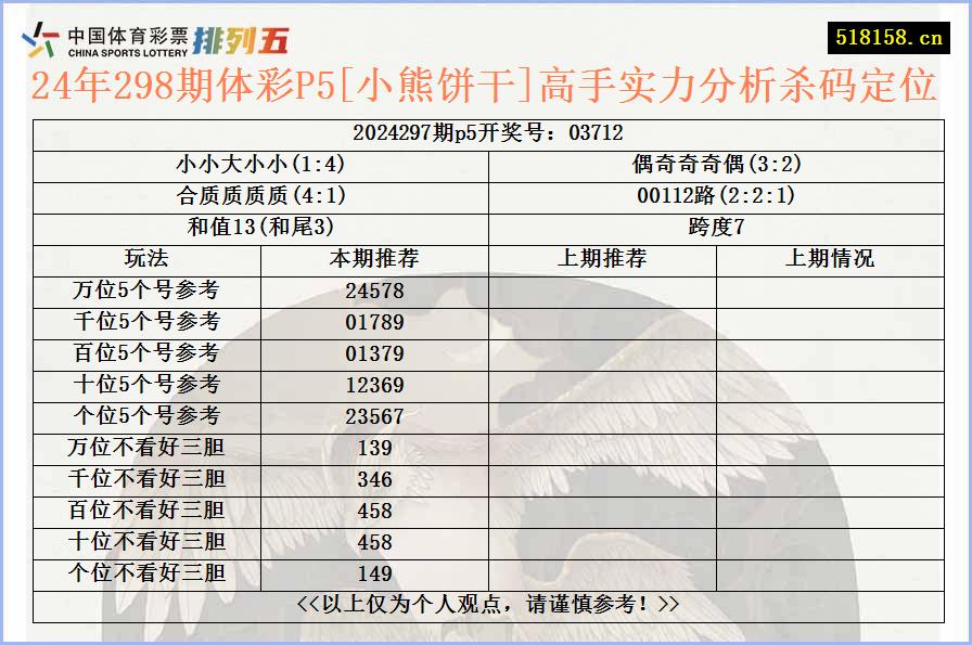 24年298期体彩P5[小熊饼干]高手实力分析杀码定位