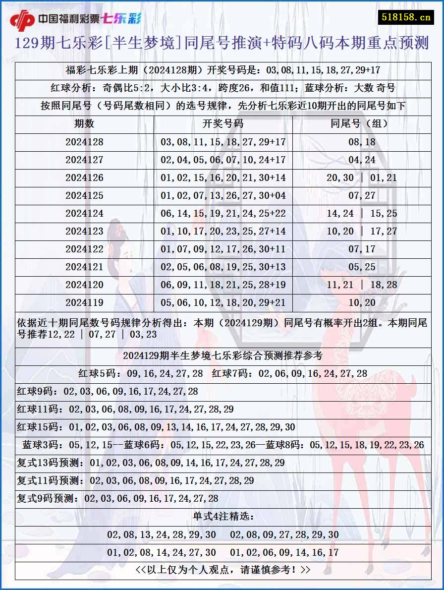 129期七乐彩[半生梦境]同尾号推演+特码八码本期重点预测