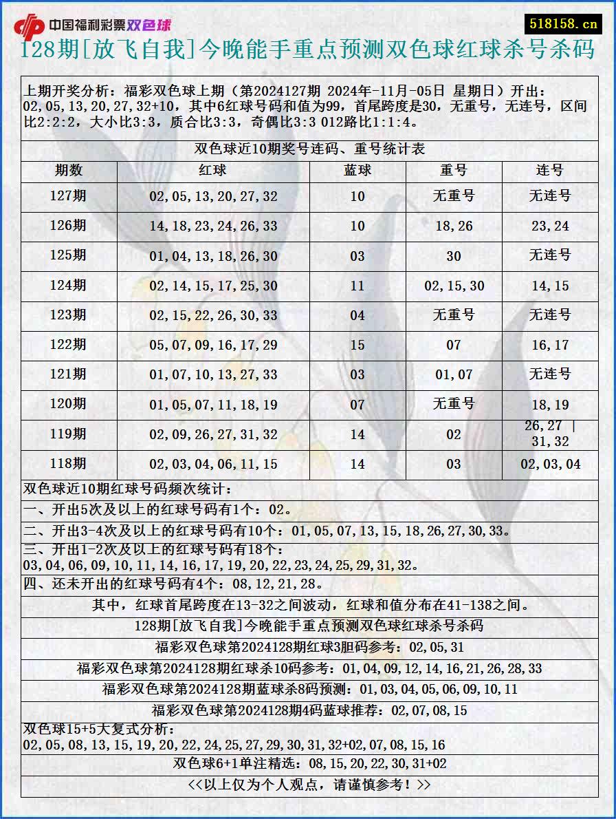 128期[放飞自我]今晚能手重点预测双色球红球杀号杀码