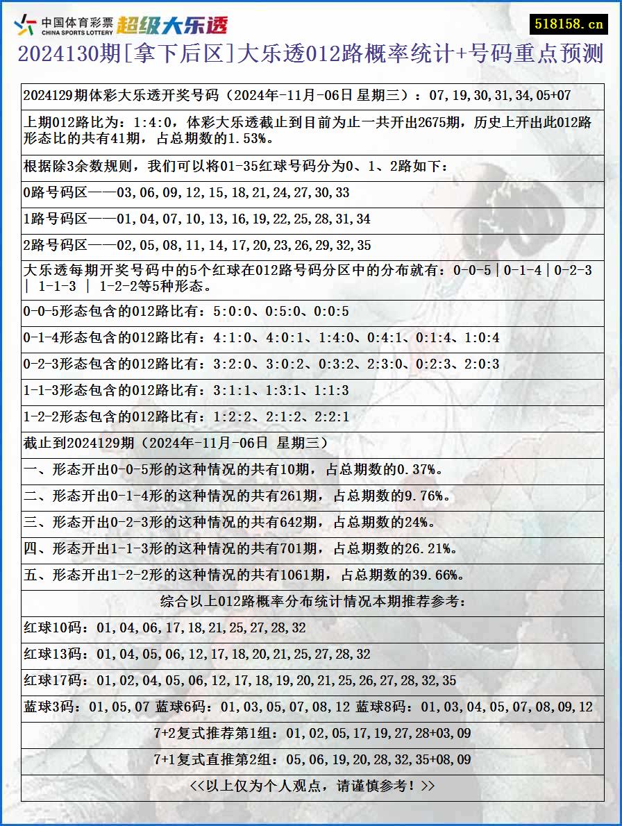 2024130期[拿下后区]大乐透012路概率统计+号码重点预测