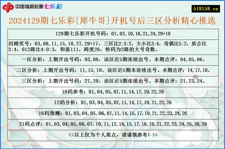 2024129期七乐彩[犀牛哥]开机号后三区分析精心推选