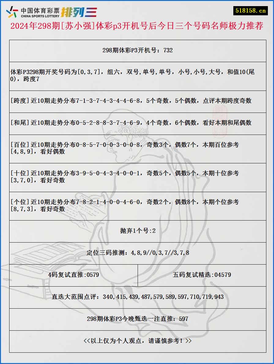 2024年298期[苏小强]体彩p3开机号后今日三个号码名师极力推荐