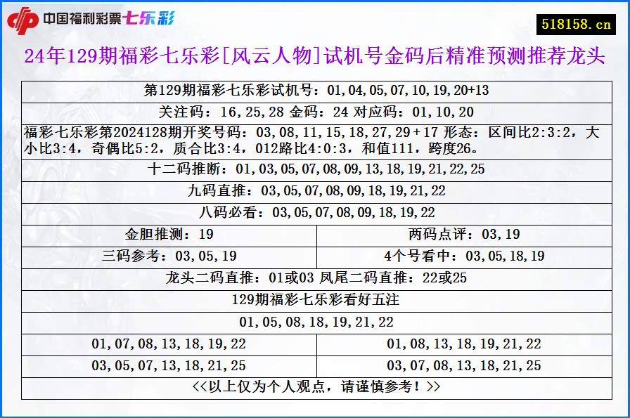 24年129期福彩七乐彩[风云人物]试机号金码后精准预测推荐龙头