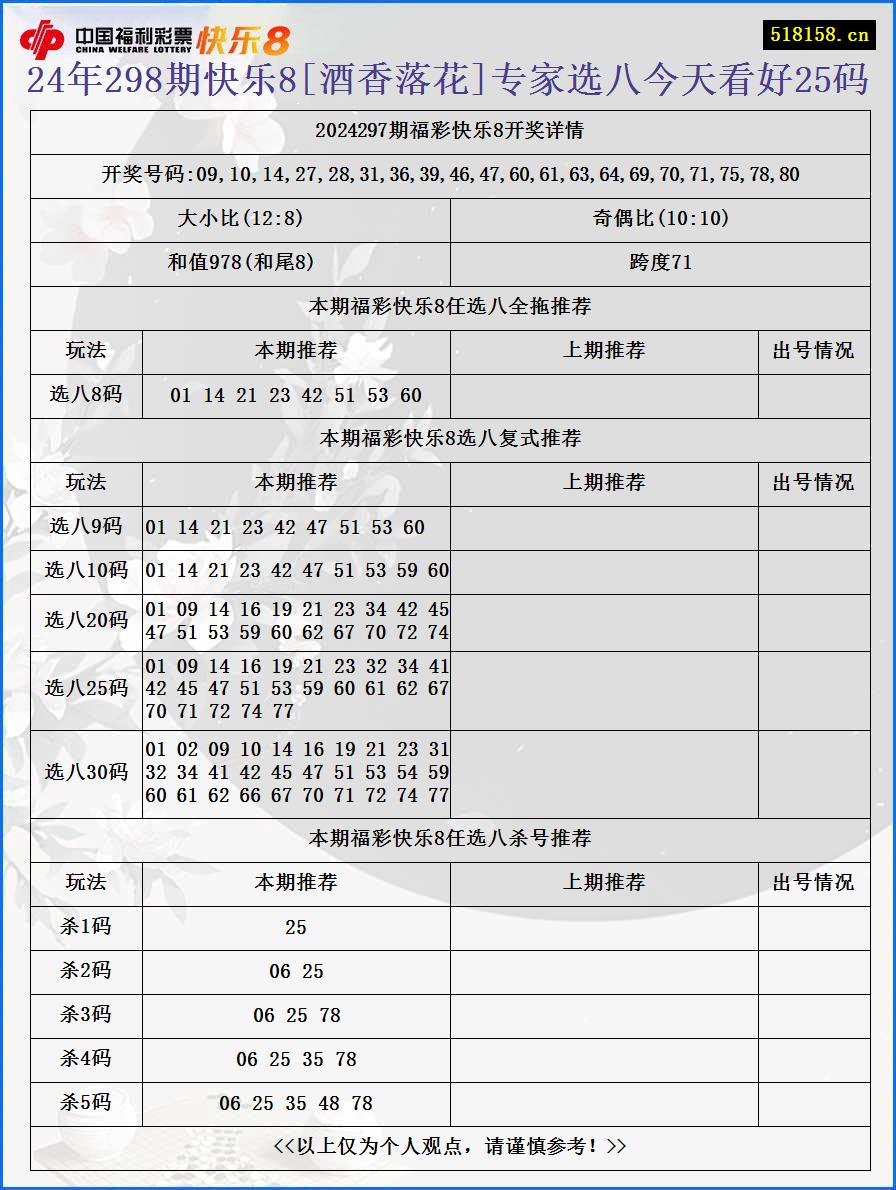 24年298期快乐8[酒香落花]专家选八今天看好25码