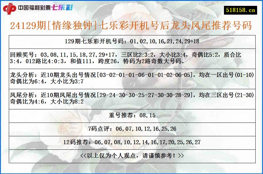 24129期[情缘独钟]七乐彩开机号后龙头凤尾推荐号码