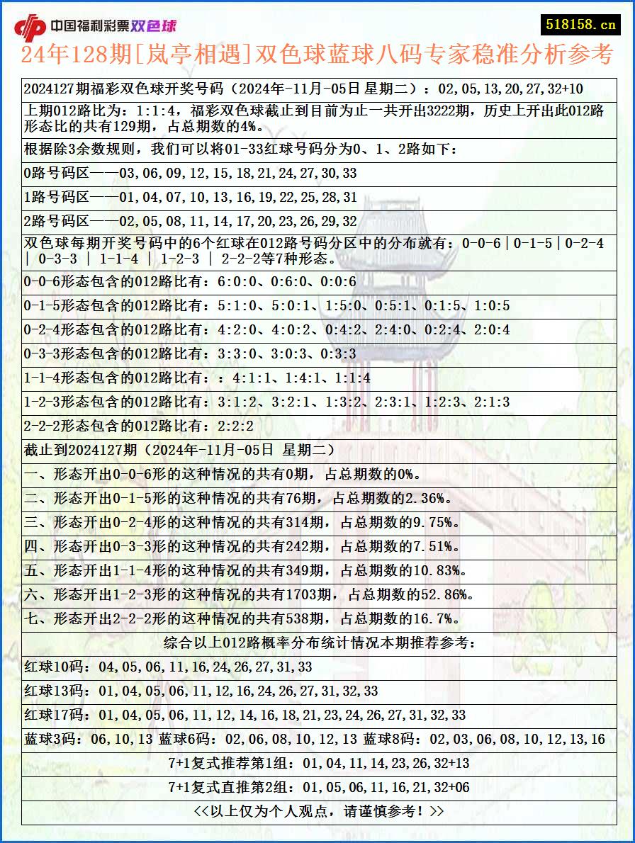 24年128期[岚亭相遇]双色球蓝球八码专家稳准分析参考