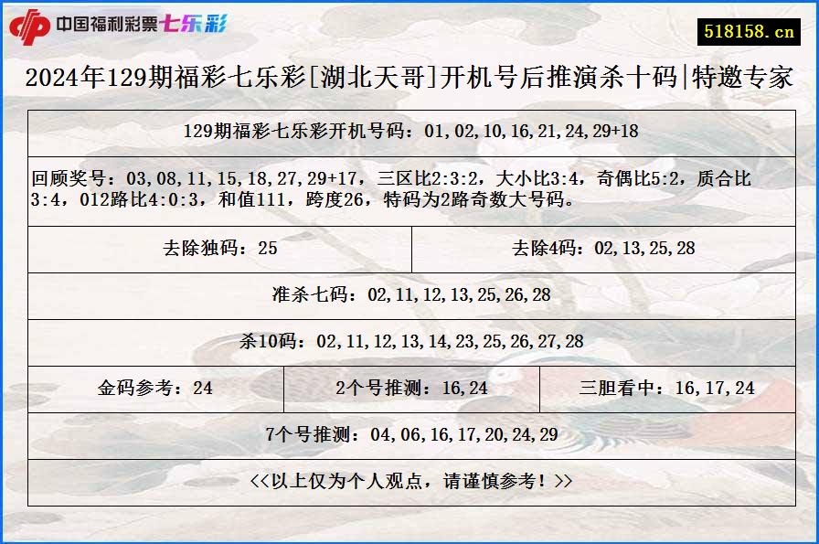 2024年129期福彩七乐彩[湖北天哥]开机号后推演杀十码|特邀专家