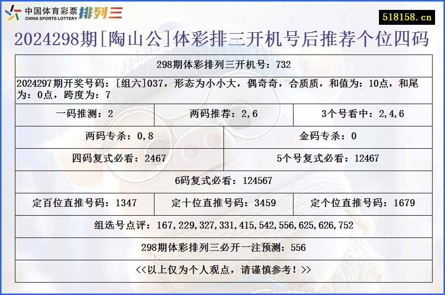 2024298期[陶山公]体彩排三开机号后推荐个位四码