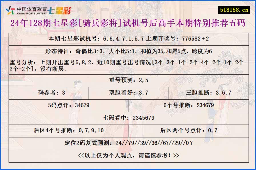 24年128期七星彩[骑兵彩将]试机号后高手本期特别推荐五码