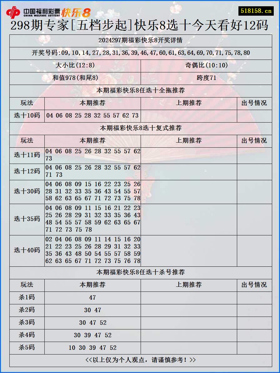 298期专家[五档步起]快乐8选十今天看好12码