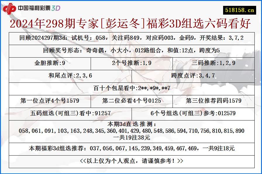 2024年298期专家[彭运冬]福彩3D组选六码看好