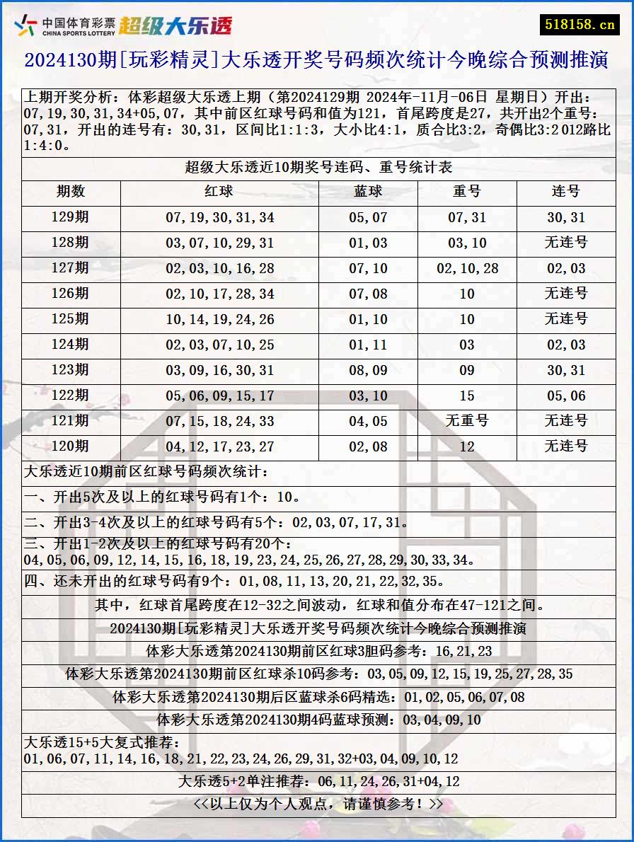 2024130期[玩彩精灵]大乐透开奖号码频次统计今晚综合预测推演