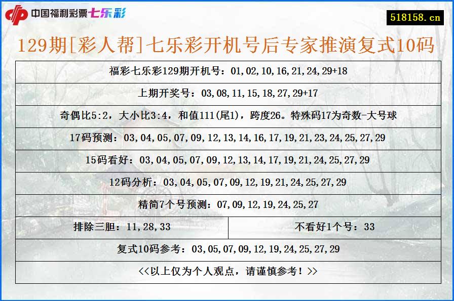 129期[彩人帮]七乐彩开机号后专家推演复式10码