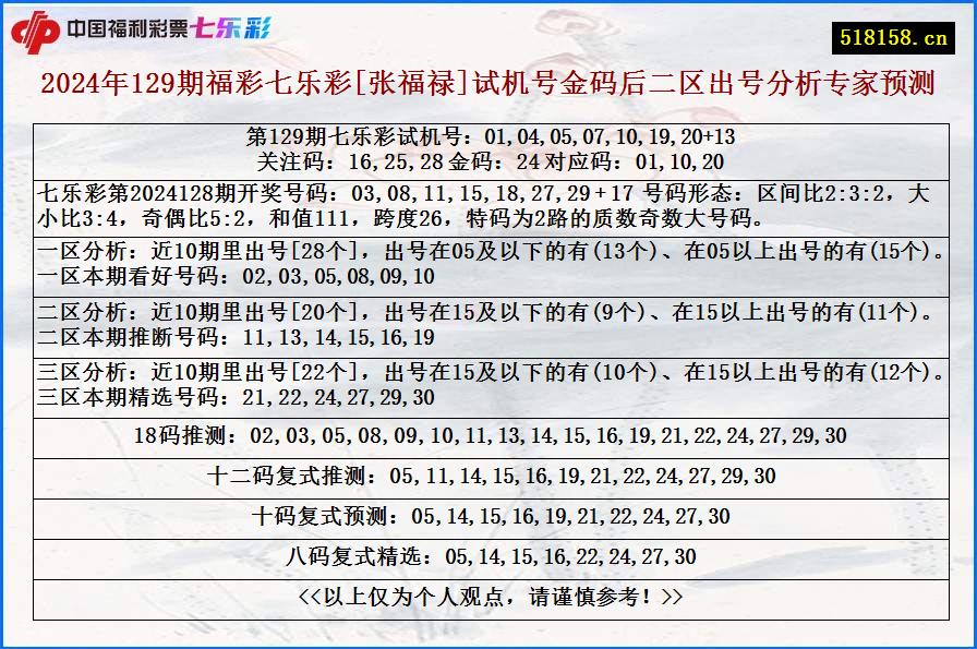 2024年129期福彩七乐彩[张福禄]试机号金码后二区出号分析专家预测