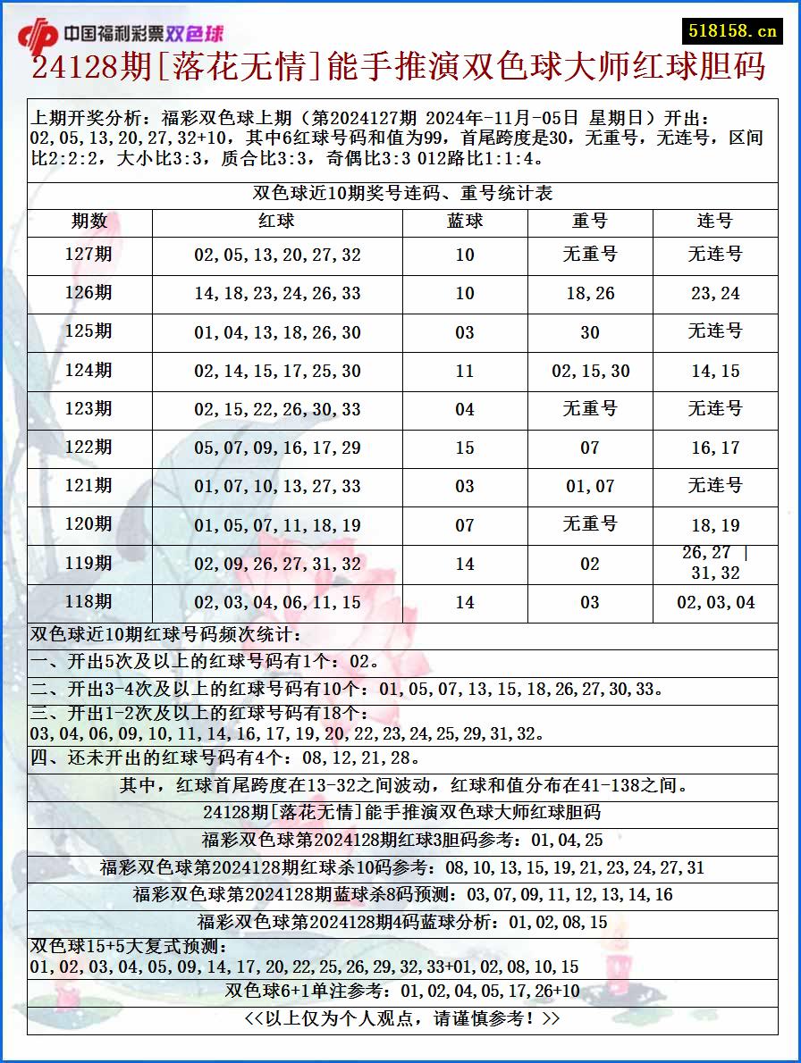 24128期[落花无情]能手推演双色球大师红球胆码