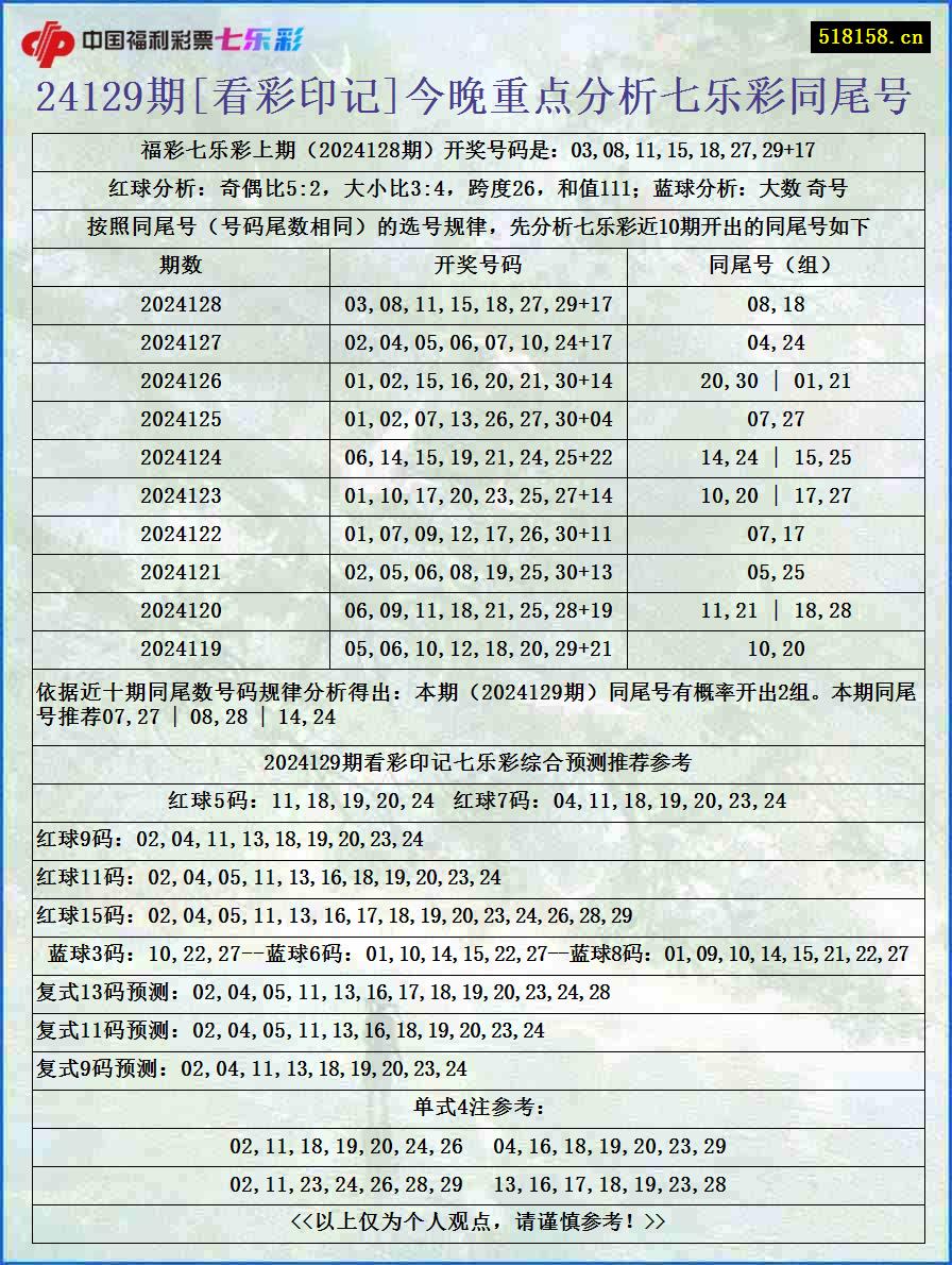 24129期[看彩印记]今晚重点分析七乐彩同尾号