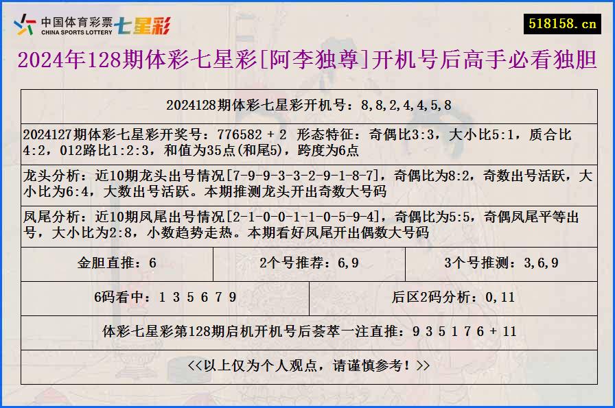 2024年128期体彩七星彩[阿李独尊]开机号后高手必看独胆