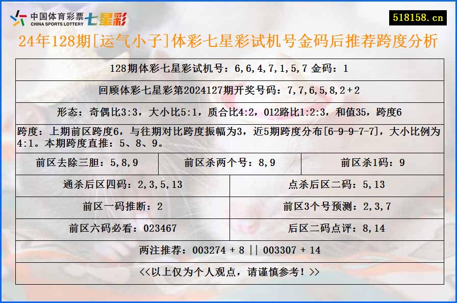 24年128期[运气小子]体彩七星彩试机号金码后推荐跨度分析