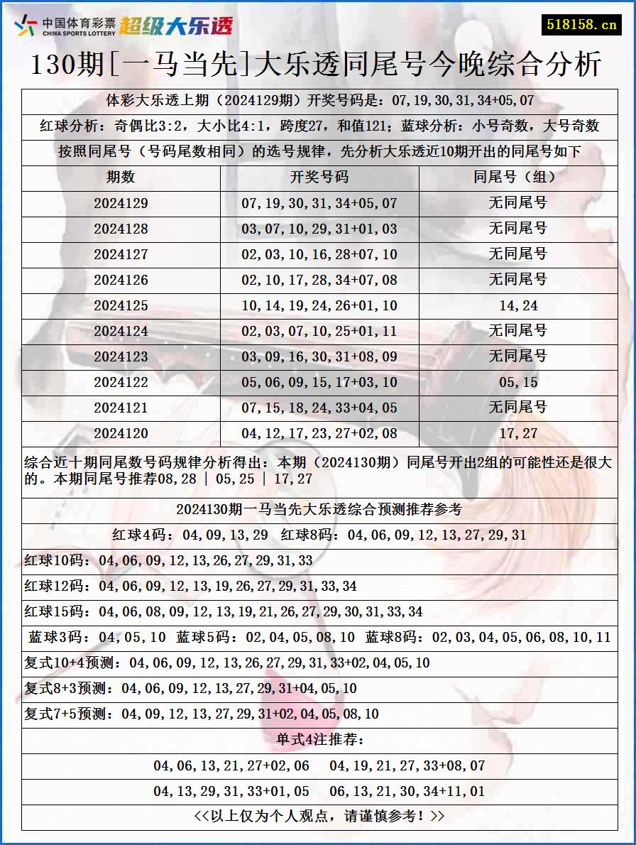 130期[一马当先]大乐透同尾号今晚综合分析