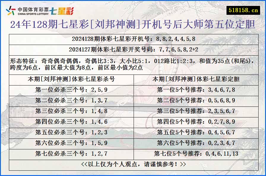 24年128期七星彩[刘邦神测]开机号后大师第五位定胆