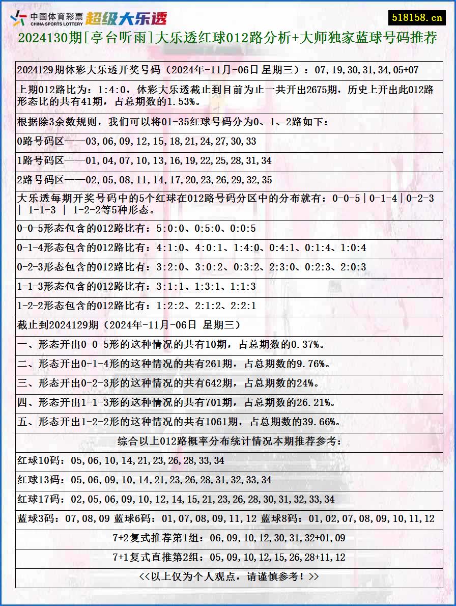 2024130期[亭台听雨]大乐透红球012路分析+大师独家蓝球号码推荐