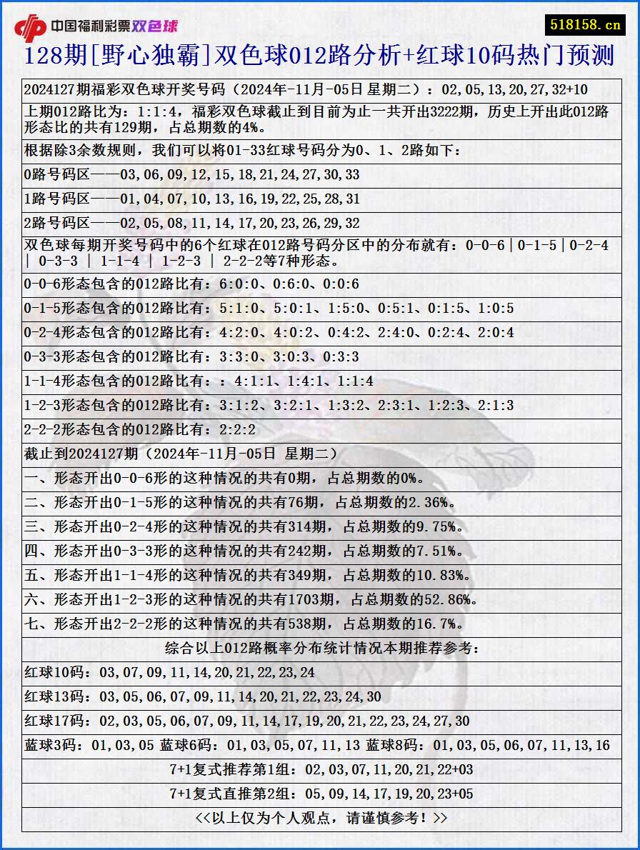 128期[野心独霸]双色球012路分析+红球10码热门预测