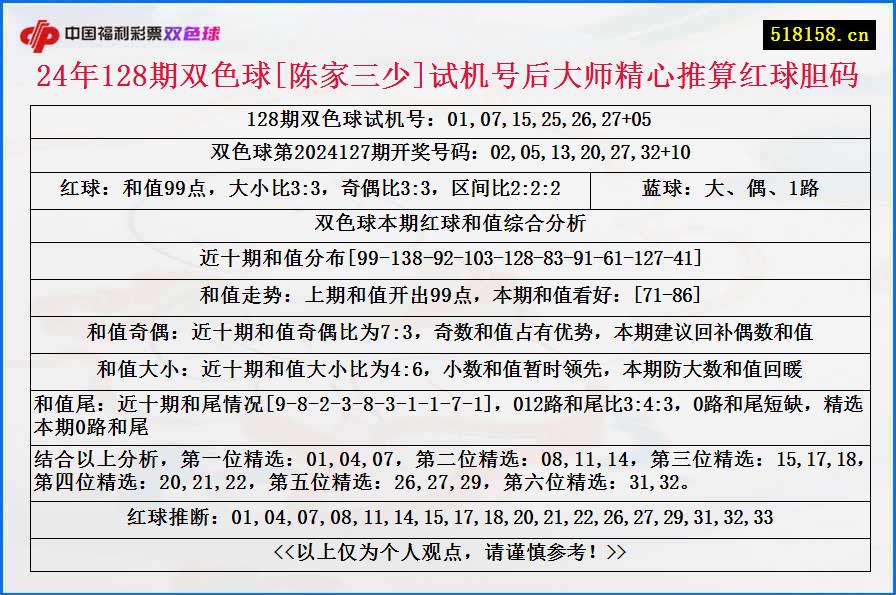 24年128期双色球[陈家三少]试机号后大师精心推算红球胆码