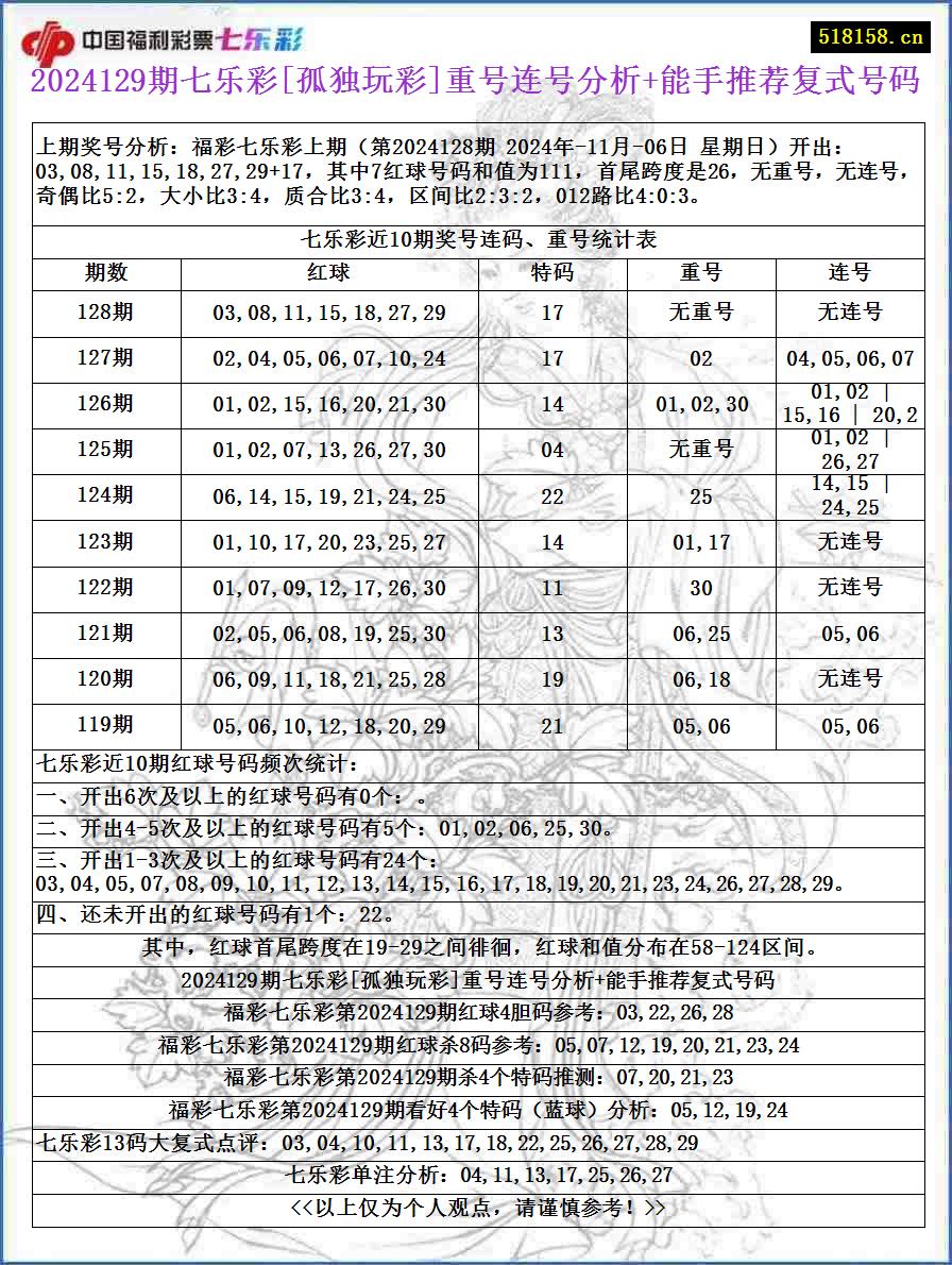 2024129期七乐彩[孤独玩彩]重号连号分析+能手推荐复式号码