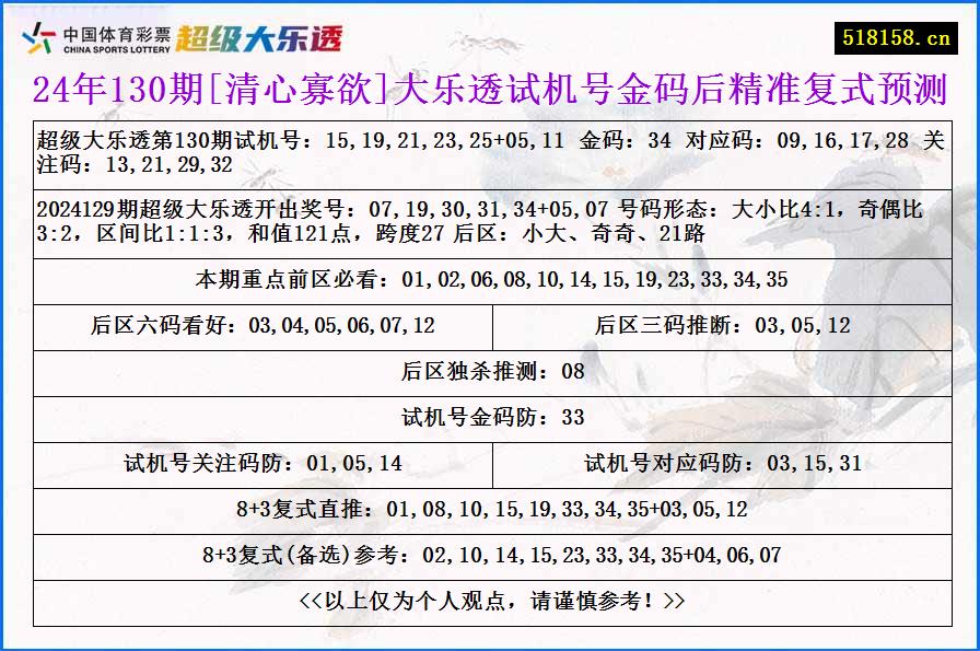 24年130期[清心寡欲]大乐透试机号金码后精准复式预测