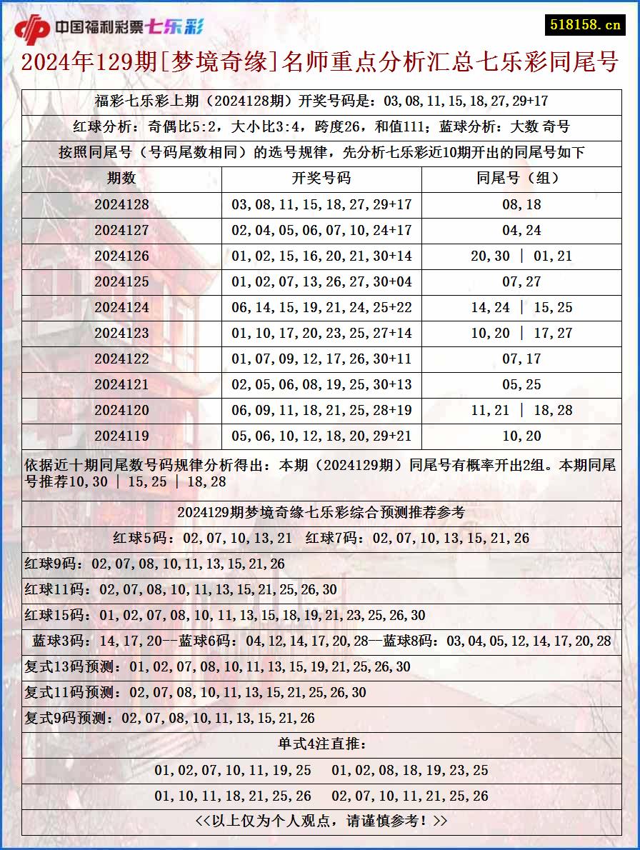 2024年129期[梦境奇缘]名师重点分析汇总七乐彩同尾号