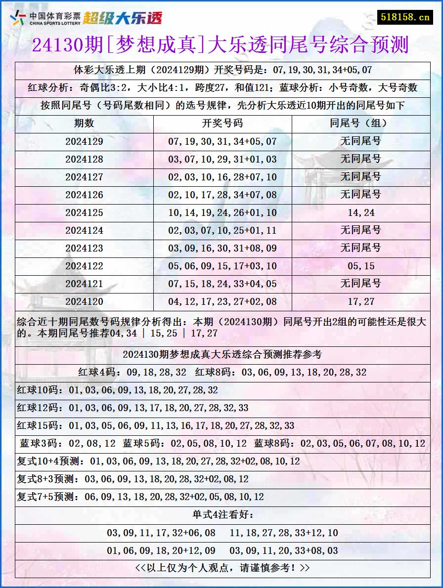 24130期[梦想成真]大乐透同尾号综合预测