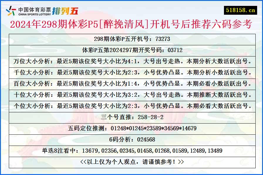 2024年298期体彩P5[醉挽清风]开机号后推荐六码参考